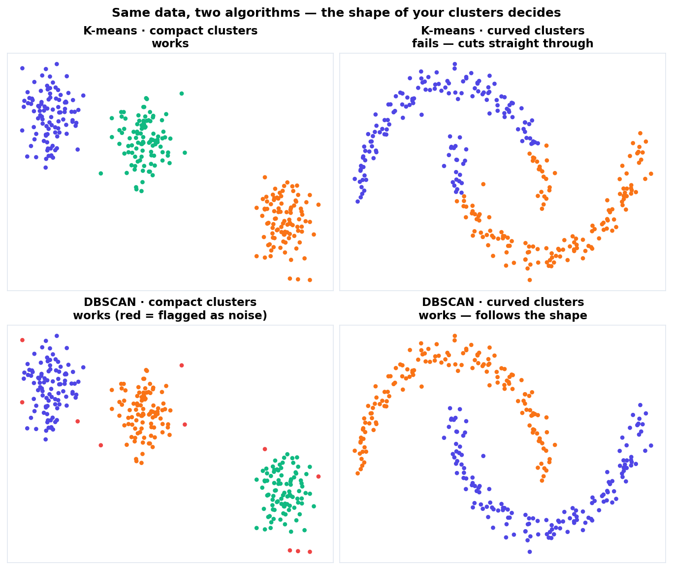 K-means vs DBSCAN on blobs and moons