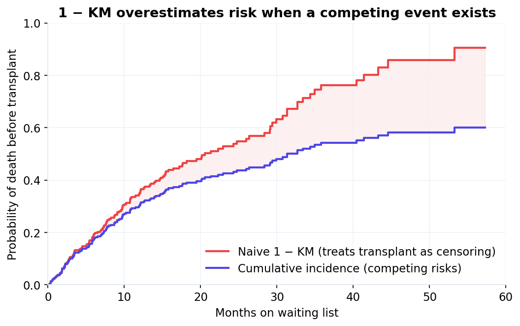 Naive 1−KM vs cumulative incidence