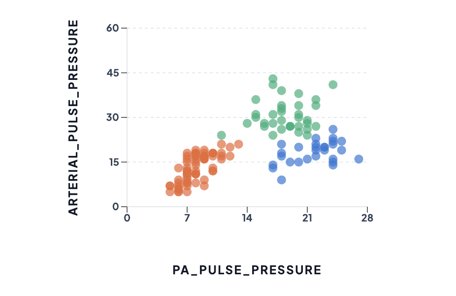 k-means clusters of VA-ECMO haemodynamic phenotypes