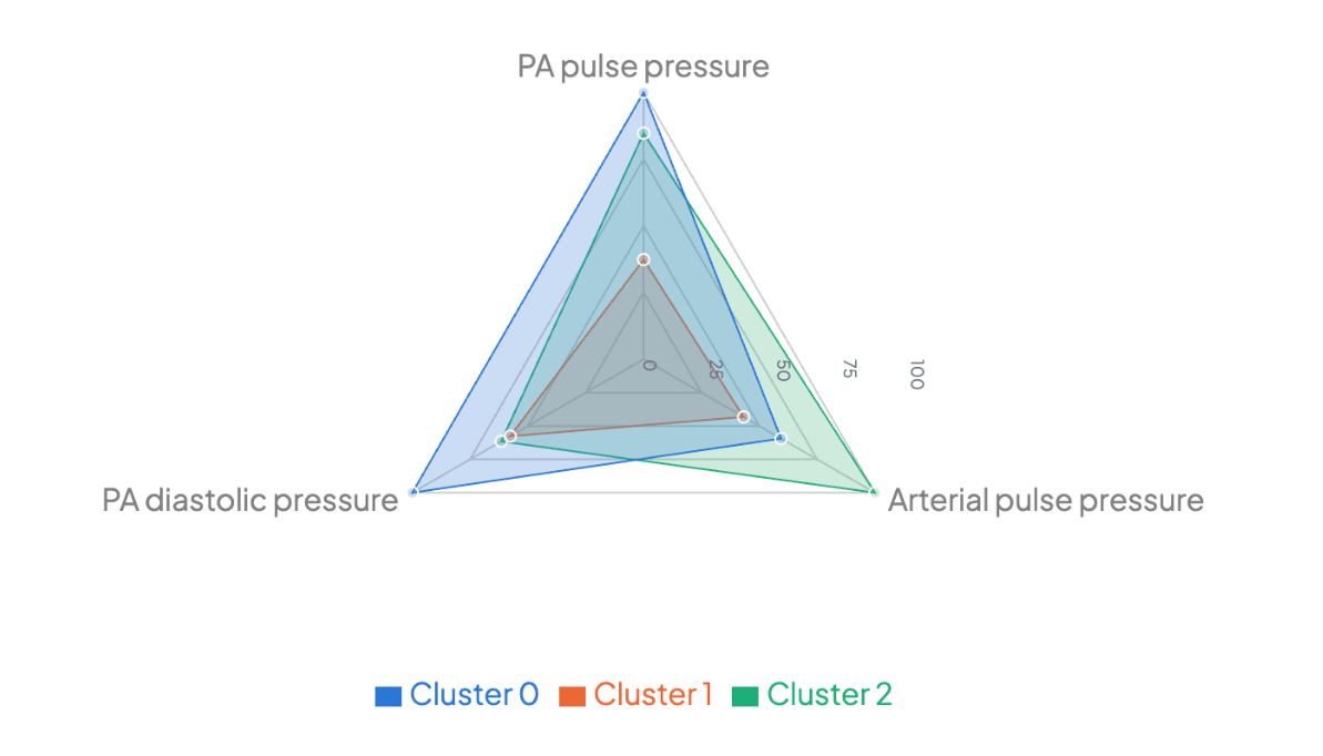Radar plot of the three phenotypes across the three haemodynamic variables