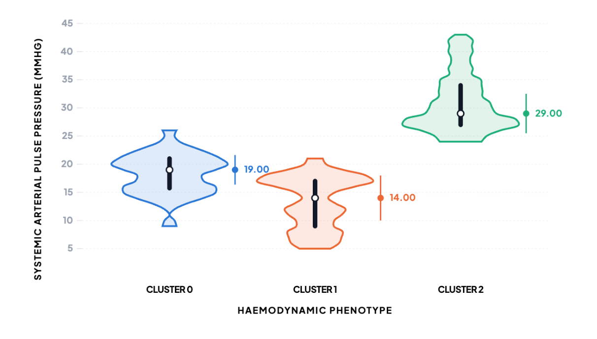 Violin plot of systemic arterial pulse pressure by phenotype