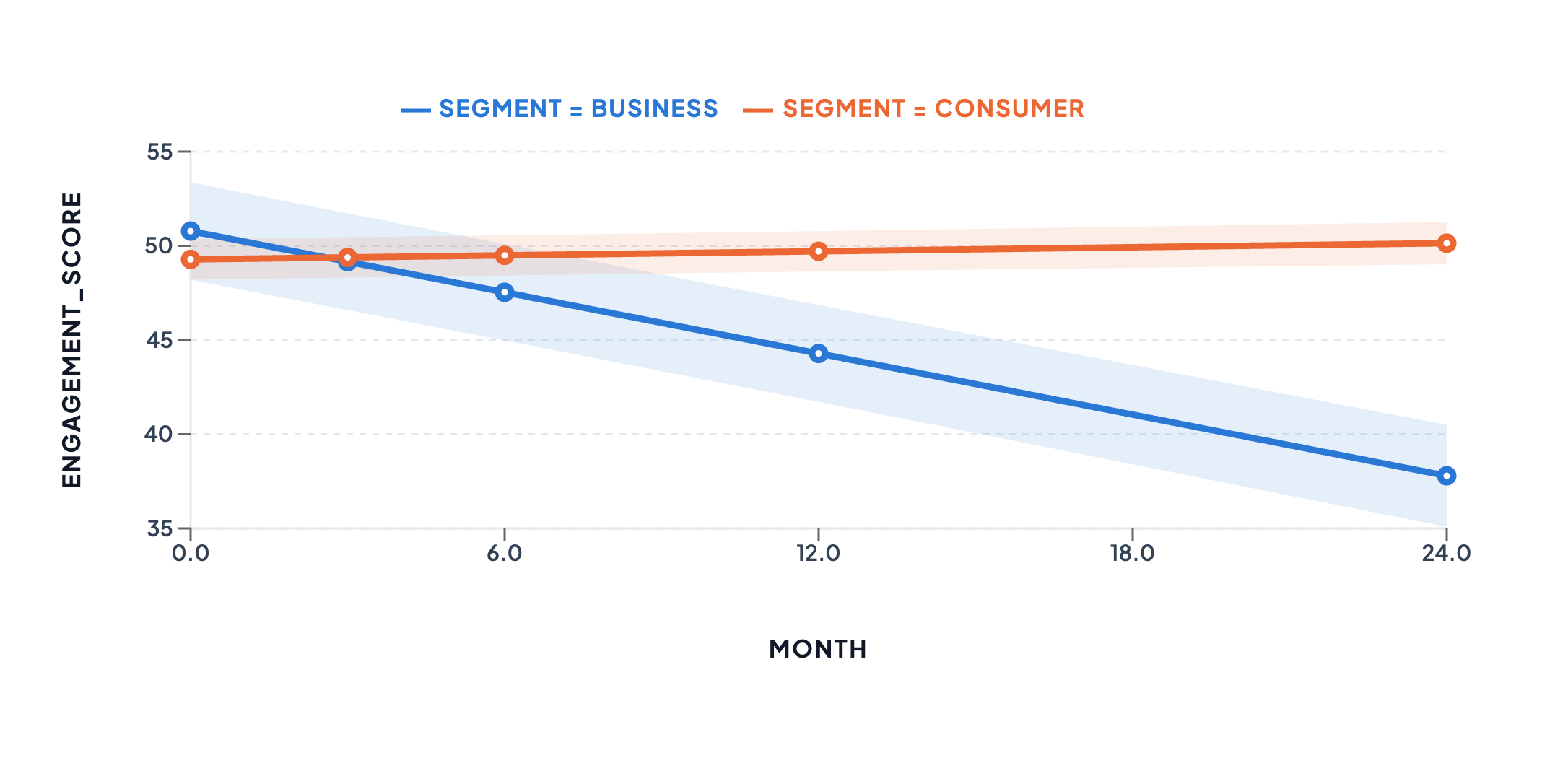 Fitted engagement trajectories by segment from the mixed model