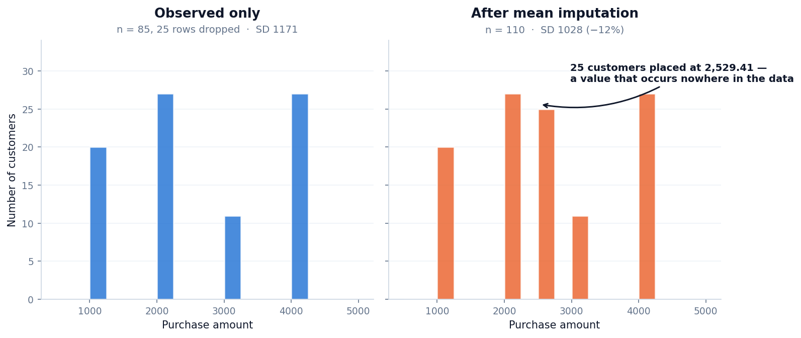 Distribution of purchase amount before and after mean imputation, showing a spike of 25 observations at the mean