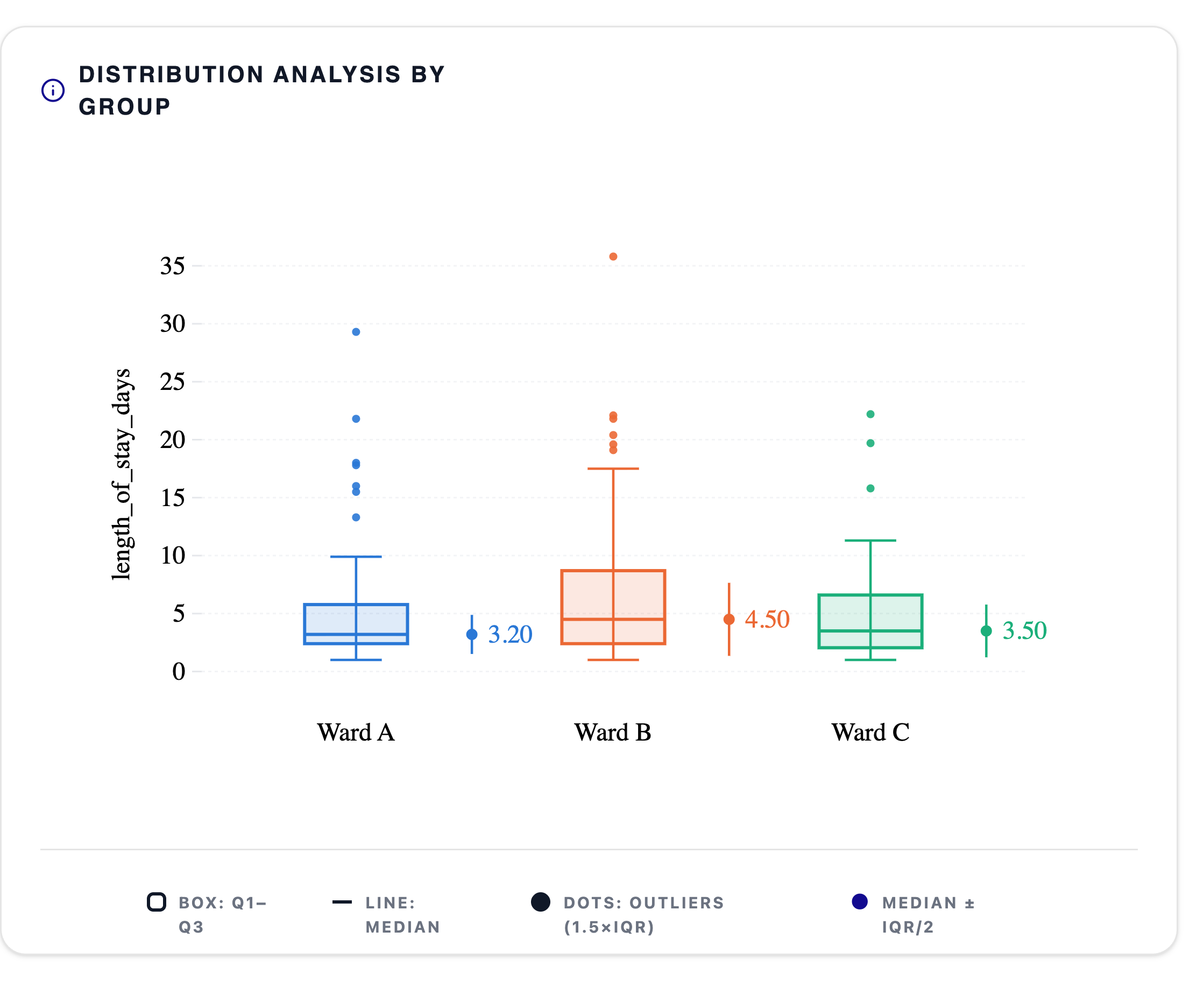 Length of stay by ward, with outliers beyond 1.5×IQR marked