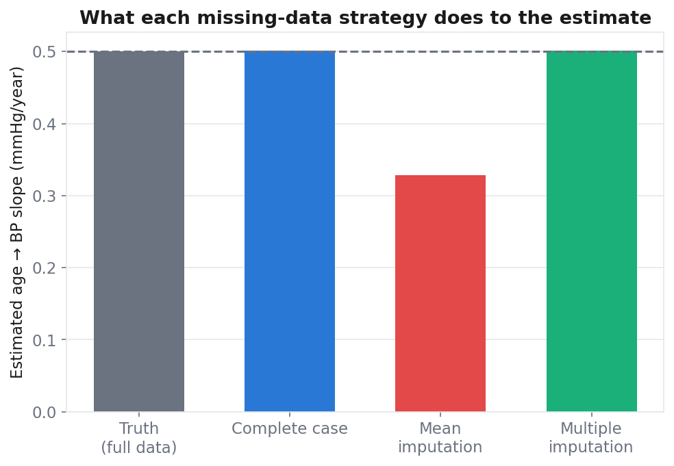 Bias by strategy