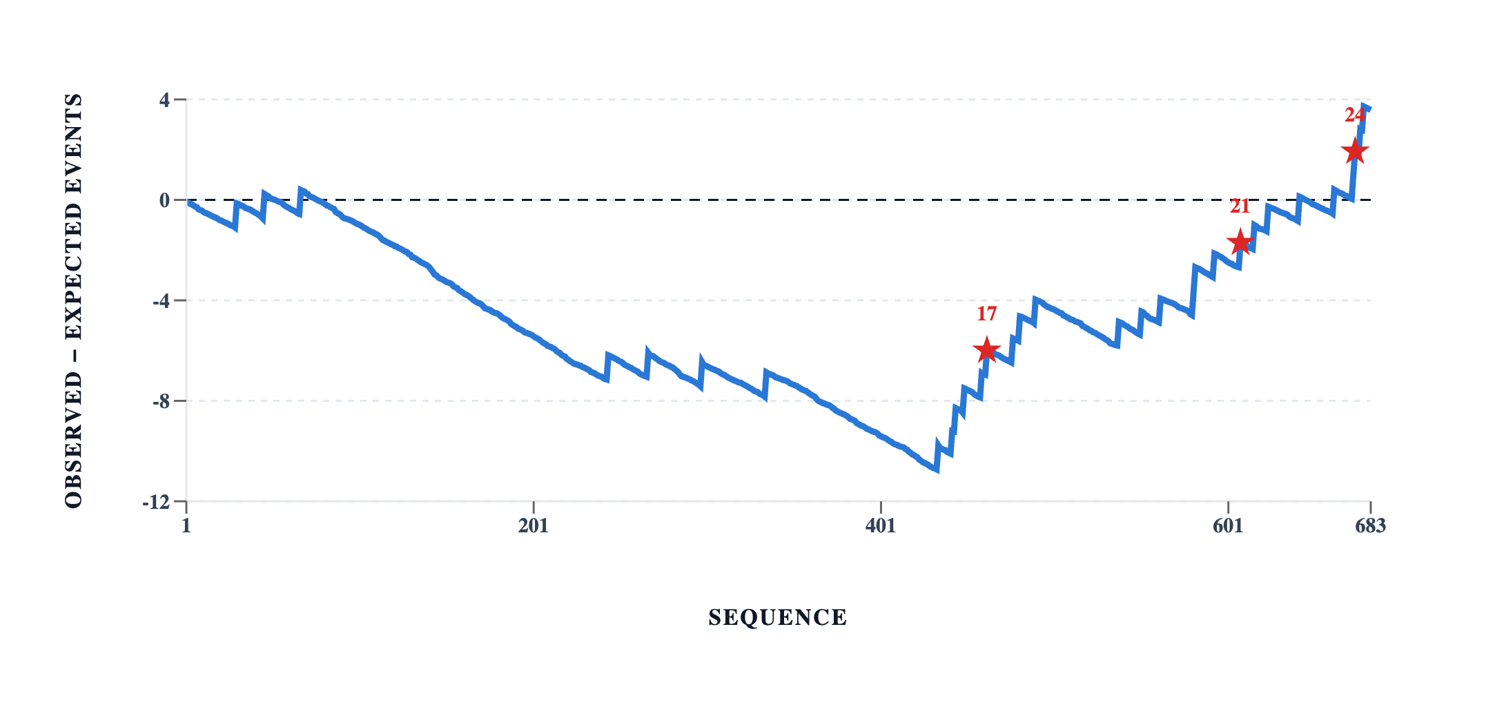 Unit H's cumulative observed − expected across 683 cases. The line falls steadily to about −11 by case 440, then turns sharply upward. Three red stars mark the CUSUM signals, labelled 17, 21 and 24; the first sits at about −6, well below the zero line, and the last at about +2.