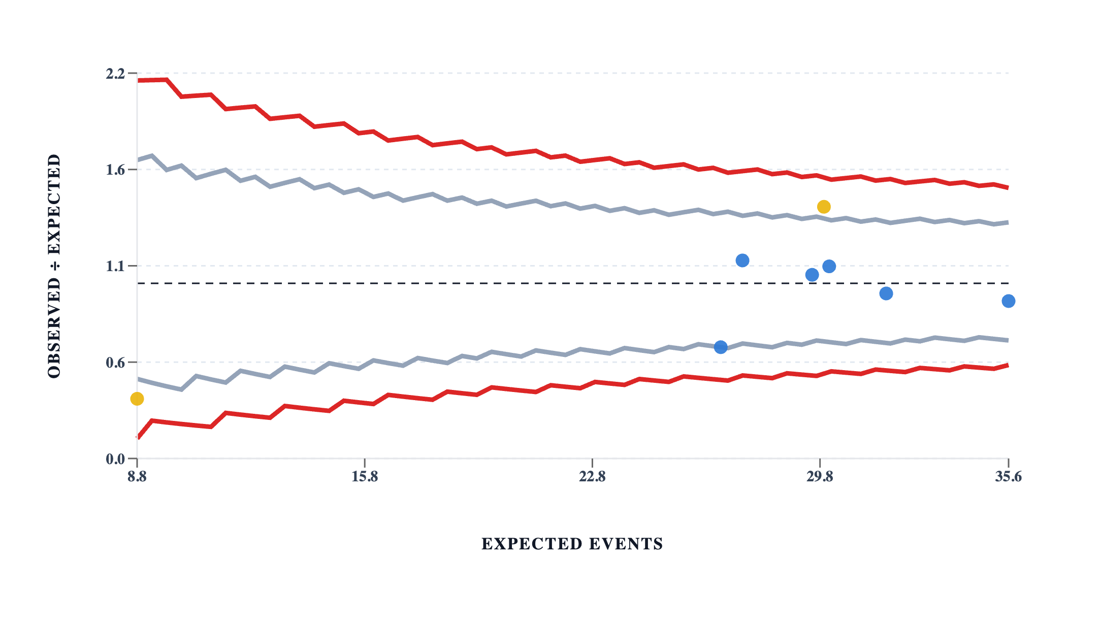 Risk-adjusted funnel plot: observed ÷ expected against expected events for eight units. Two amber points sit outside the inner 95% band — Unit C high at about 1.44 near 30 expected events, and Unit F low at about 0.34 at 8.8 expected events. The other six units sit inside both bands close to a ratio of 1. The limits are widest at the left, where expected events are fewest.