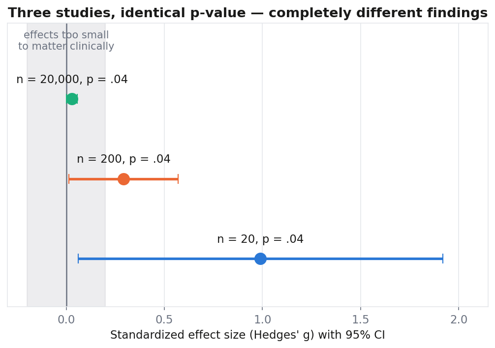 Three studies, identical p-value