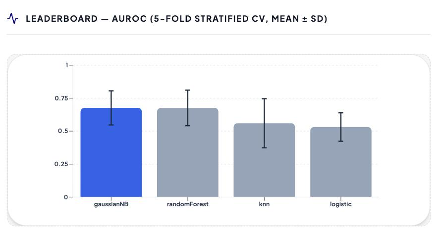 Tournament leaderboard: AUROC by model with standard-deviation error bars. gaussianNB and randomForest sit near 0.68, knn and the logistic benchmark near 0.53–0.56, and every error bar overlaps every other.