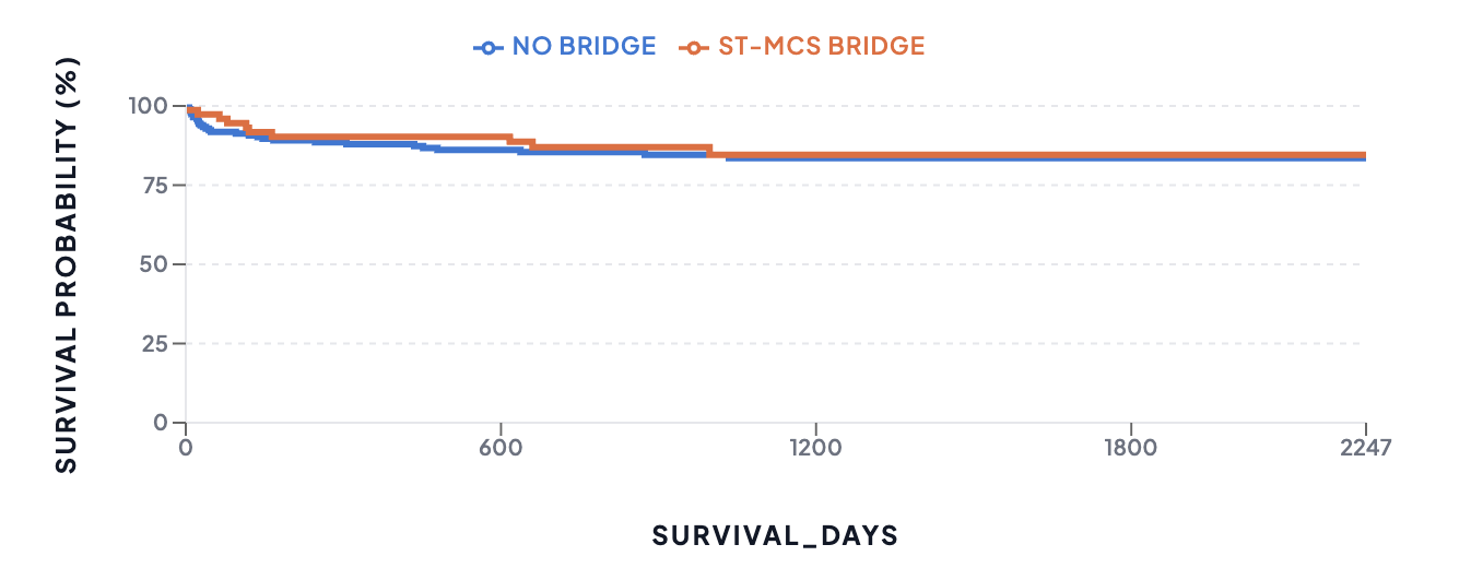 Kaplan-Meier survival curves for transplant recipients with and without a short-term mechanical support bridge