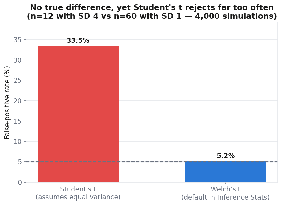 False positive rates: Student vs Welch